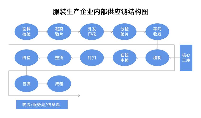低代码推进服装产业数字化升级,智能制造赋能企业柔性生产
